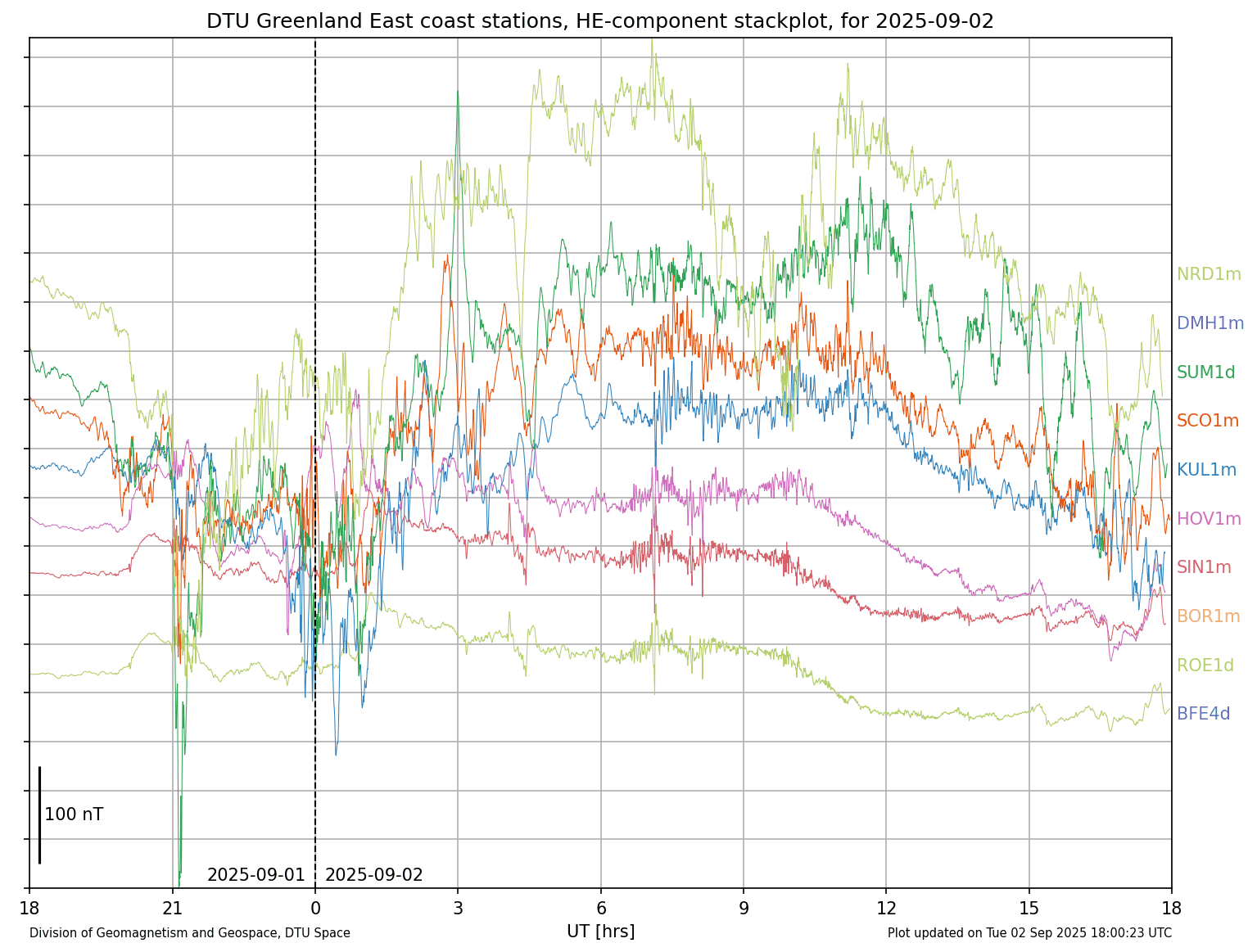 A chart plotting the variation in the magnetic field at several sites in Eastern Greenland, the Faroe Islands and Denmark. The plotted lines are stacked vertically on the chart. Each station's plotted line is a different colour and is labelled. The chart's Y-axis is not labelled, but it covers twenty-four hours' time on the X-axis.