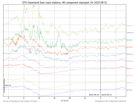 A very small plot of magnetic field strength variation