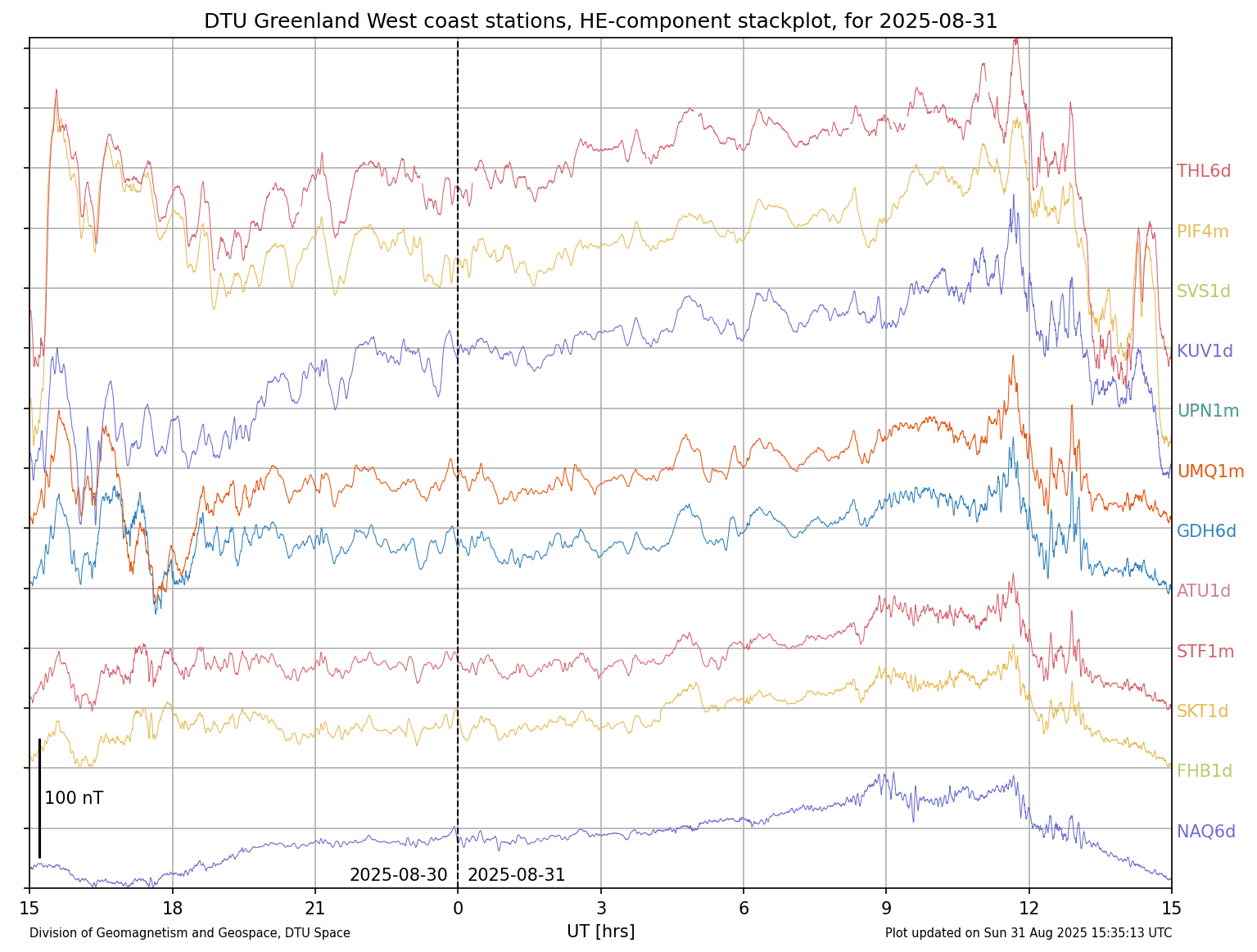 A chart plotting the variation in the magnetic field at several sites in Western Greenland, the Faroe Islands and Denmark. The plotted lines are stacked vertically on the chart. Each station's plotted line is a different colour and is labelled. The chart's Y-axis is not labelled, but it covers twenty-four hours' time on the X-axis.