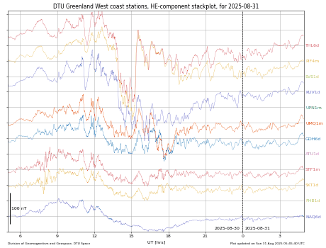 A very small plot of magnetic field strength variation