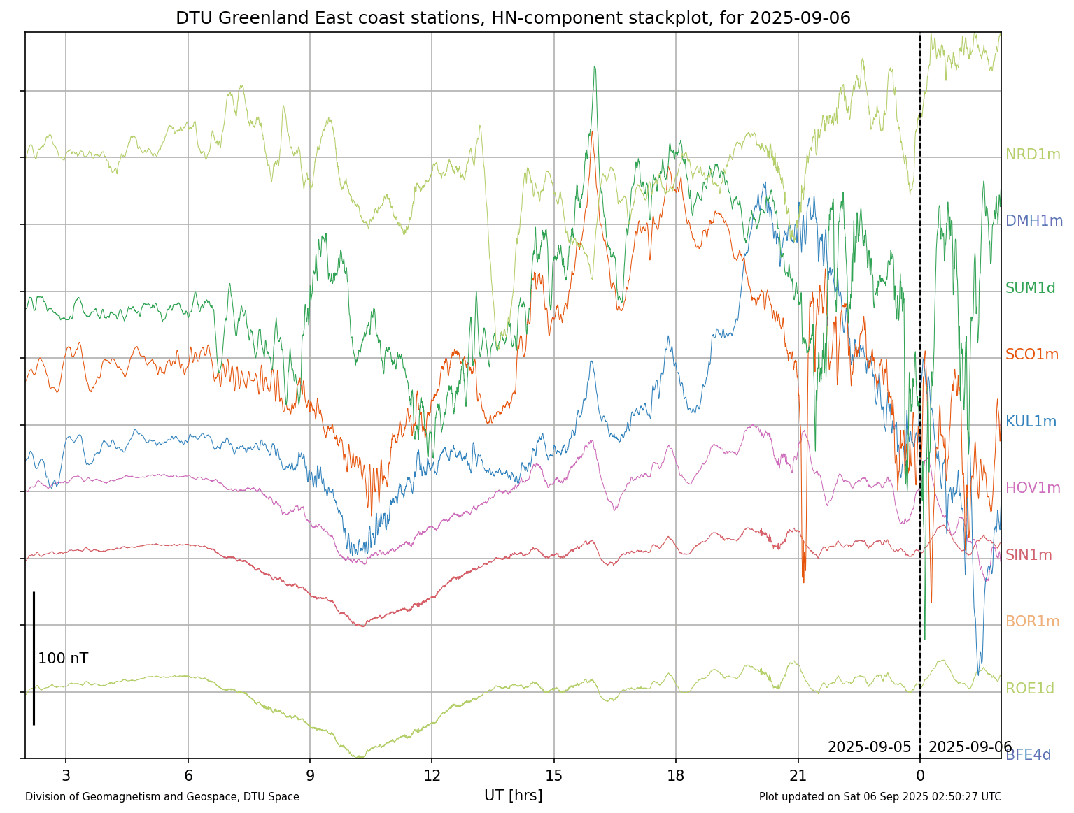 A chart plotting the variation in the magnetic field at several sites in Eastern Greenland, the Faroe Islands and Denmark. The plotted lines are stacked vertically on the chart. Each station's plotted line is a different colour and is labelled. The chart's Y-axis is not labelled, but it covers twenty-four hours' time on the X-axis.