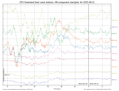 A very small plot of magnetic field strength variation