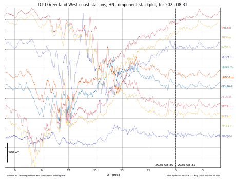 A very small plot of magnetic field strength variation