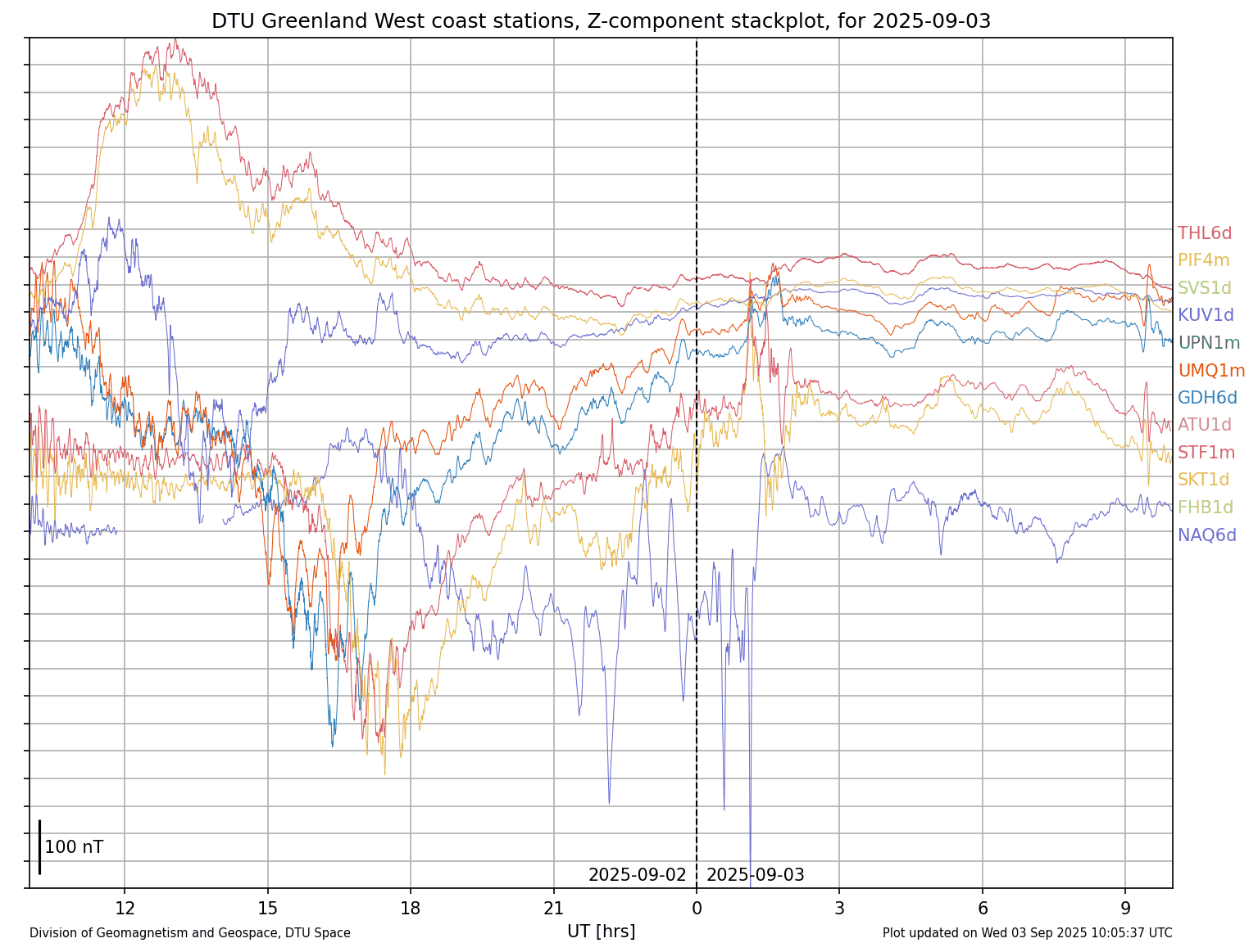 A chart plotting the variation in the magnetic field at several sites in Western Greenland, the Faroe Islands and Denmark. The plotted lines are stacked vertically on the chart. Each station's plotted line is a different colour and is labelled. The chart's Y-axis is not labelled, but it covers twenty-four hours' time on the X-axis.